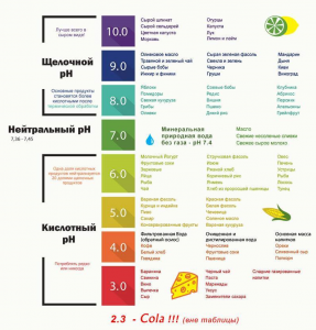  pH продуктов питания